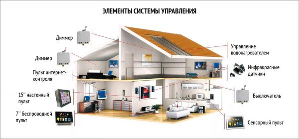 Система «Умный дом»